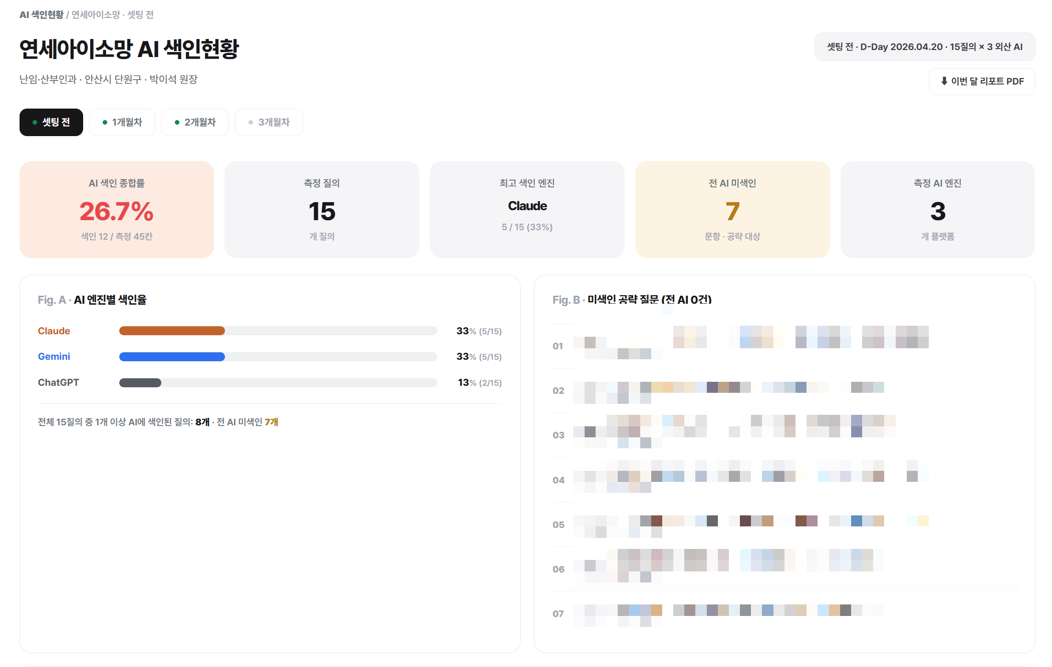 셋팅 전 실제 대시보드 · AI 색인 종합률 26.7% · 질문 목록 비식별 처리