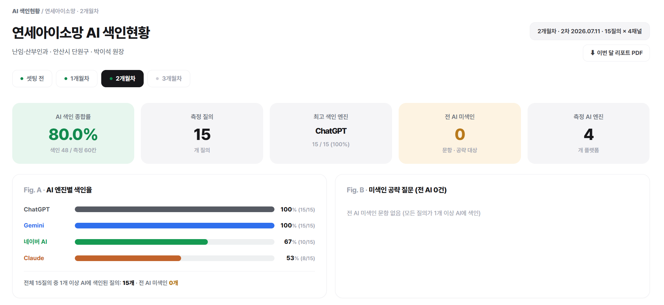 셋팅 2개월차 실제 대시보드 · AI 색인 종합률 80.0%, 전 AI 미색인 0문항, 측정 엔진 4개